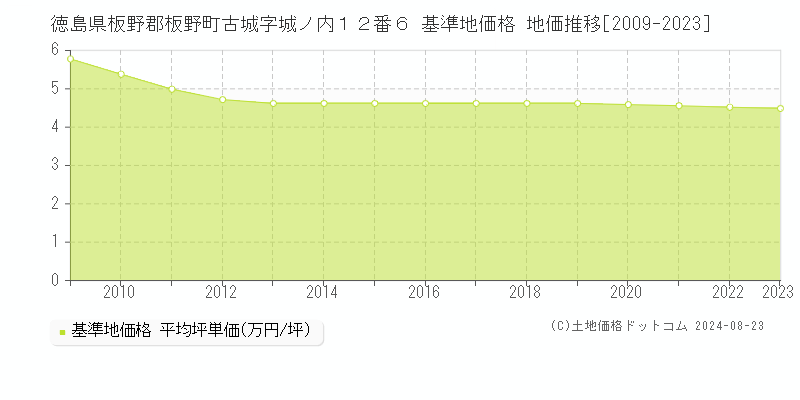 徳島県板野郡板野町古城字城ノ内１２番６ 基準地価格 地価推移[2009-2023]