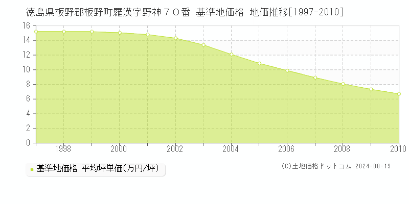 徳島県板野郡板野町羅漢字野神７０番 基準地価格 地価推移[1997-2010]