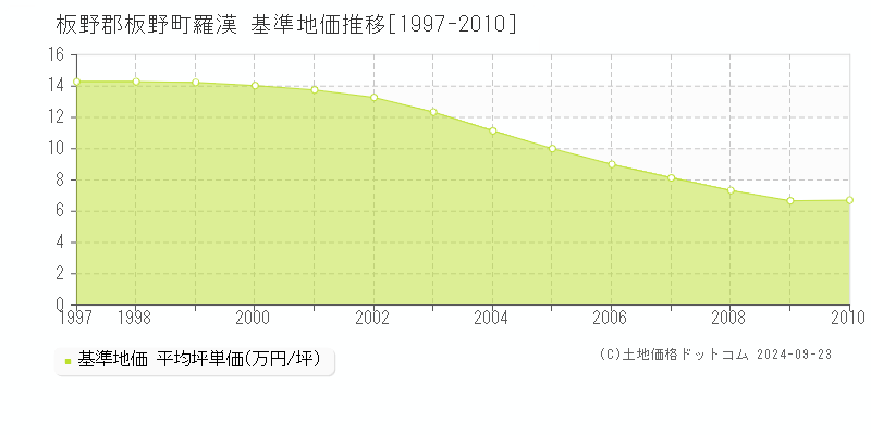 羅漢(板野郡板野町)の基準地価格推移グラフ(坪単価)[1997-2010年]