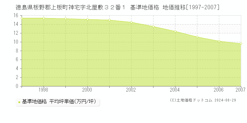 徳島県板野郡上板町神宅字北屋敷３２番１ 基準地価 地価推移[1997-2007]