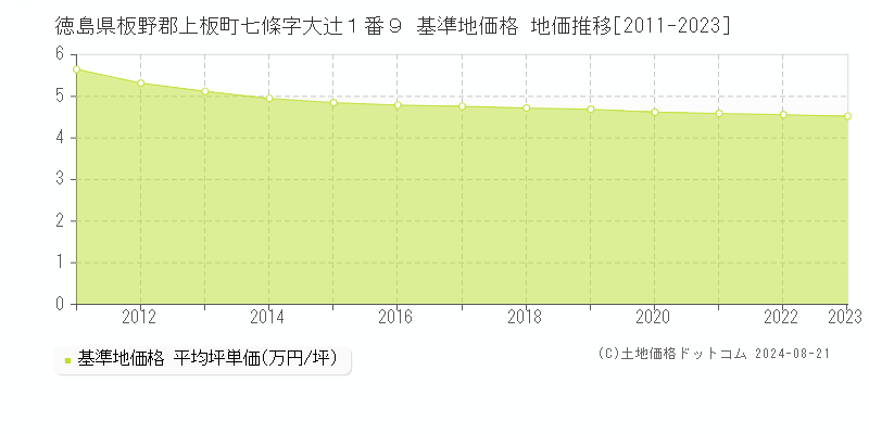 徳島県板野郡上板町七條字大辻１番９ 基準地価格 地価推移[2011-2023]