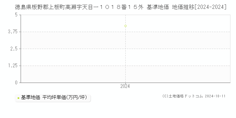 徳島県板野郡上板町高瀬字天目一１０１８番１５外 基準地価 地価推移[2024-2024]