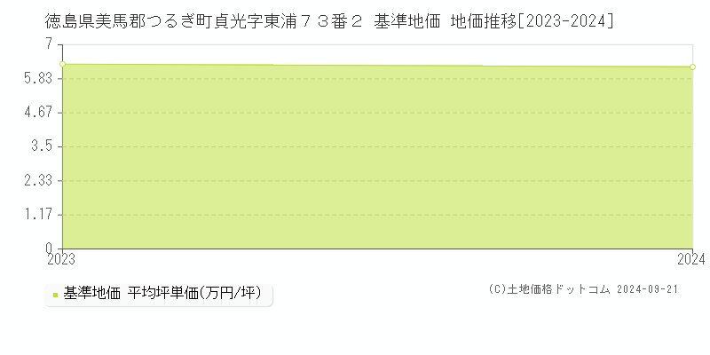 徳島県美馬郡つるぎ町貞光字東浦７３番２ 基準地価 地価推移[2023-2024]