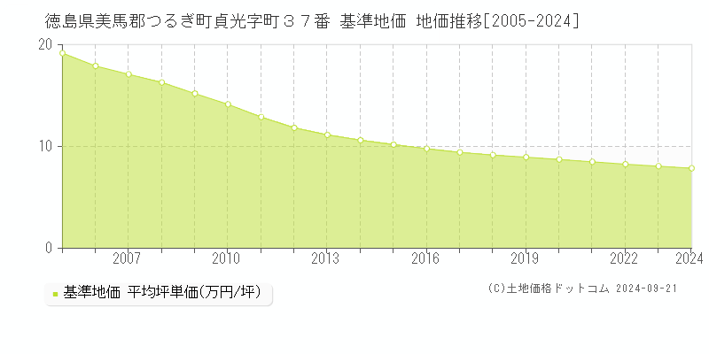 徳島県美馬郡つるぎ町貞光字町３７番 基準地価 地価推移[2005-2024]