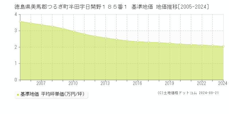 徳島県美馬郡つるぎ町半田字日開野１８５番１ 基準地価 地価推移[2005-2024]