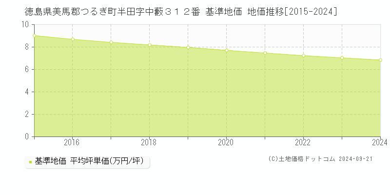 徳島県美馬郡つるぎ町半田字中藪３１２番 基準地価 地価推移[2015-2024]