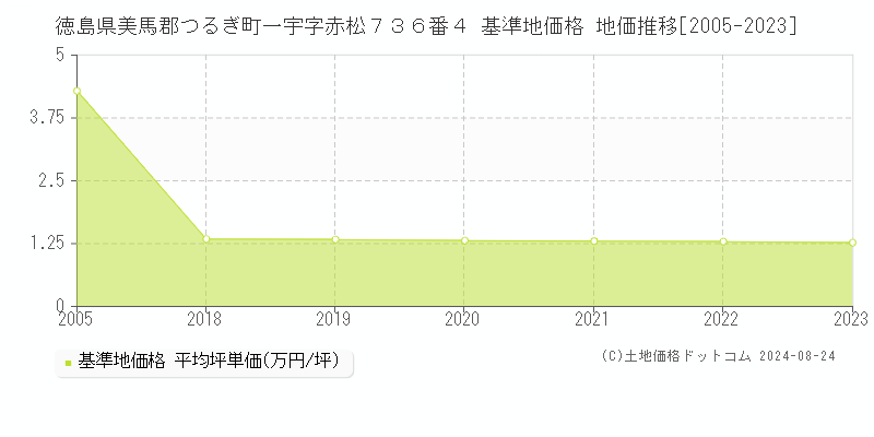 徳島県美馬郡つるぎ町一宇字赤松７３６番４ 基準地価格 地価推移[2005-2023]