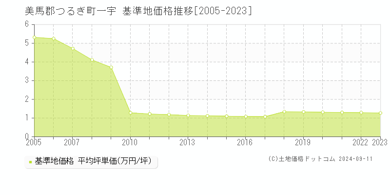 一宇(美馬郡つるぎ町)の基準地価推移グラフ(坪単価)[2005-2024年]