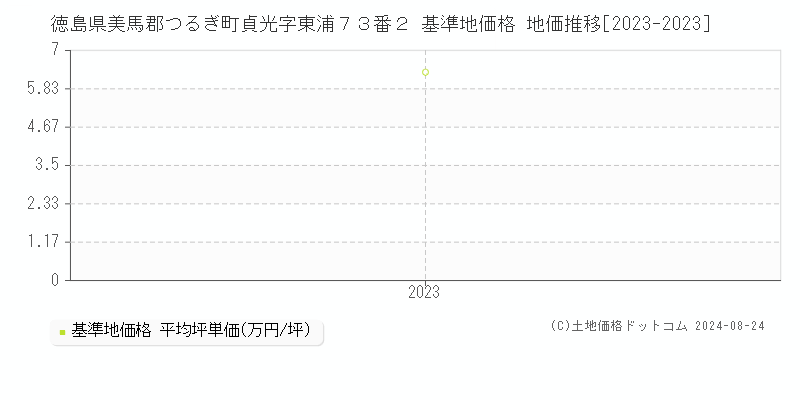 徳島県美馬郡つるぎ町貞光字東浦７３番２ 基準地価格 地価推移[2023-2023]