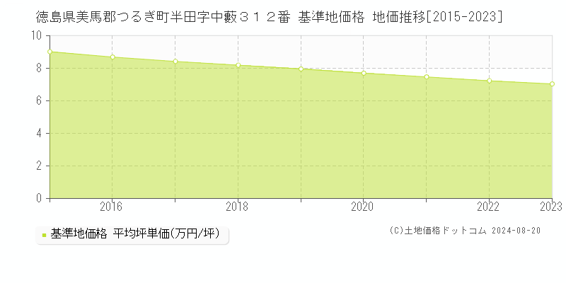 徳島県美馬郡つるぎ町半田字中藪３１２番 基準地価 地価推移[2015-2024]