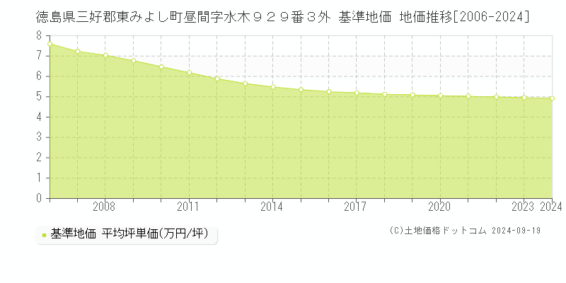 徳島県三好郡東みよし町昼間字水木９２９番３外 基準地価 地価推移[2006-2024]