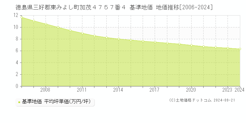 徳島県三好郡東みよし町加茂４７５７番４ 基準地価 地価推移[2006-2024]