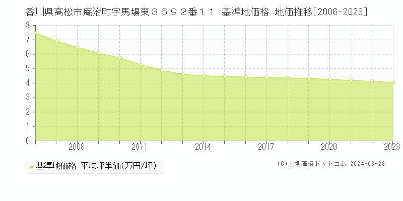 香川県高松市庵治町字馬場東３６９２番１１ 基準地価格 地価推移[2006-2023]