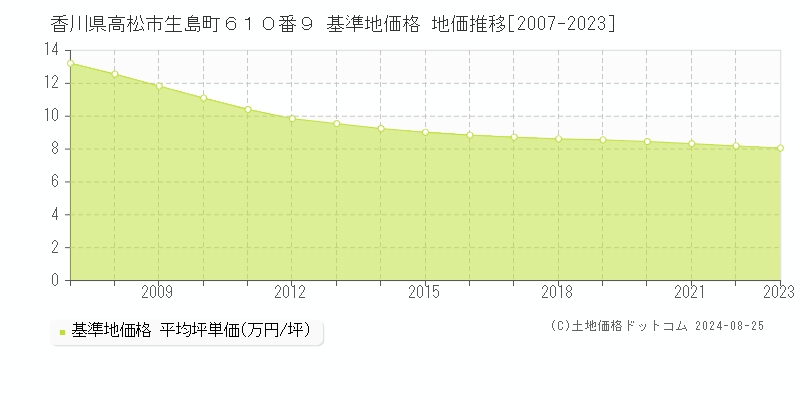 香川県高松市生島町６１０番９ 基準地価格 地価推移[2007-2023]