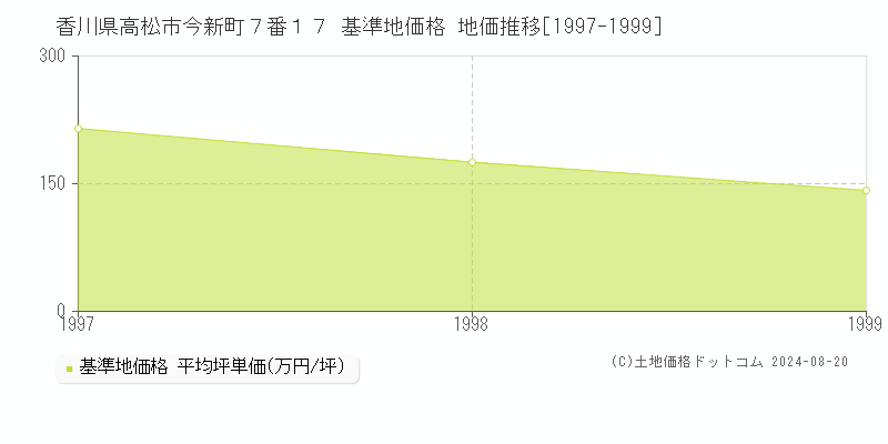 香川県高松市今新町７番１７ 基準地価格 地価推移[1997-1999]