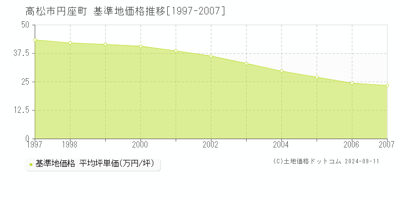 円座町(高松市)の基準地価格推移グラフ(坪単価)[1997-2007年]