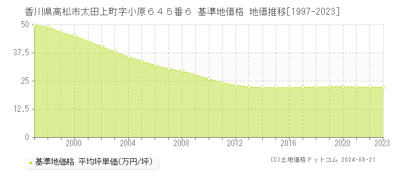 香川県高松市太田上町字小原６４５番６ 基準地価格 地価推移[1997-2023]