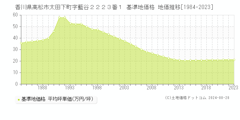 香川県高松市太田下町字藍谷２２２３番１ 基準地価 地価推移[1984-2024]