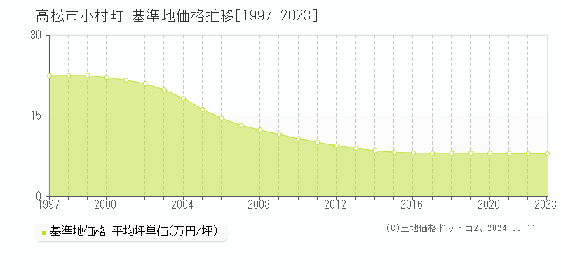 小村町(高松市)の基準地価格推移グラフ(坪単価)[1997-2023年]