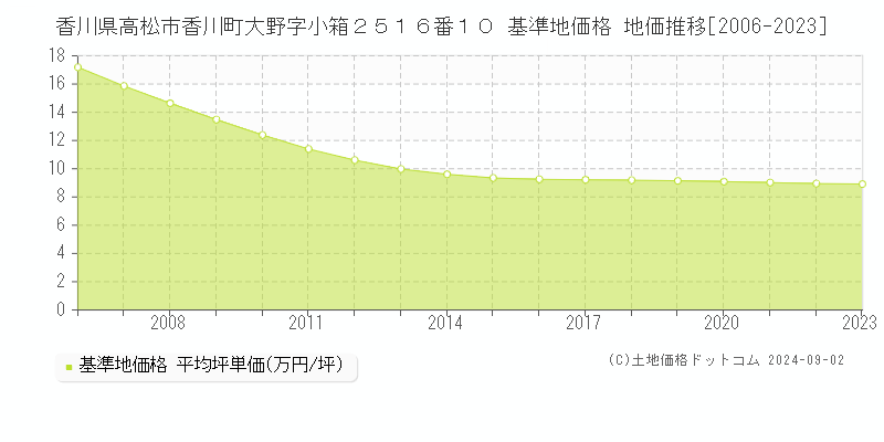 香川県高松市香川町大野字小箱２５１６番１０ 基準地価格 地価推移[2006-2023]