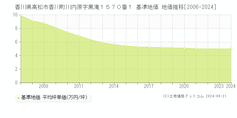 香川県高松市香川町川内原字黒滝１５７０番１ 基準地価 地価推移[2006-2024]