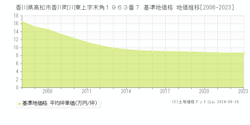 香川県高松市香川町川東上字末角１９６３番７ 基準地価格 地価推移[2006-2023]