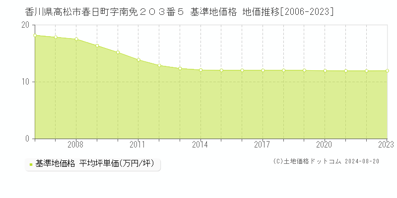 香川県高松市春日町字南免２０３番５ 基準地価格 地価推移[2006-2023]