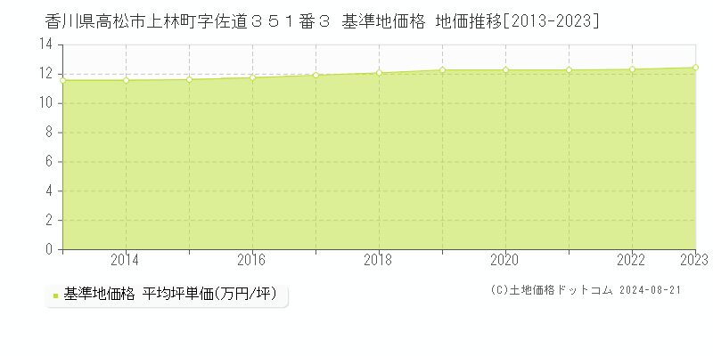 香川県高松市上林町字佐道３５１番３ 基準地価格 地価推移[2013-2023]