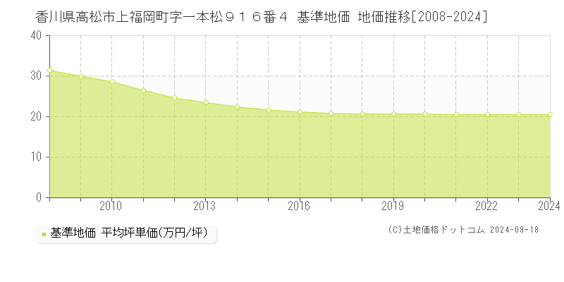 香川県高松市上福岡町字一本松９１６番４ 基準地価 地価推移[2008-2024]