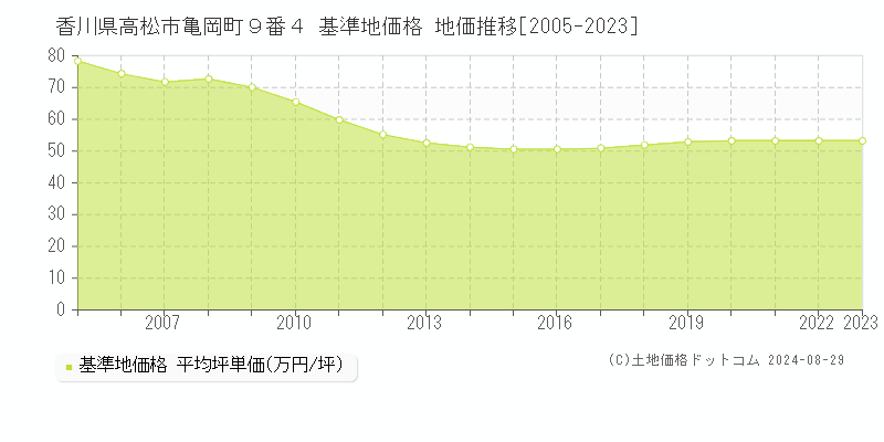 香川県高松市亀岡町９番４ 基準地価格 地価推移[2005-2023]