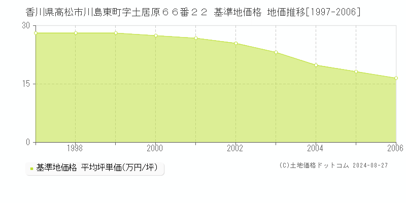 香川県高松市川島東町字土居原６６番２２ 基準地価格 地価推移[1997-2006]