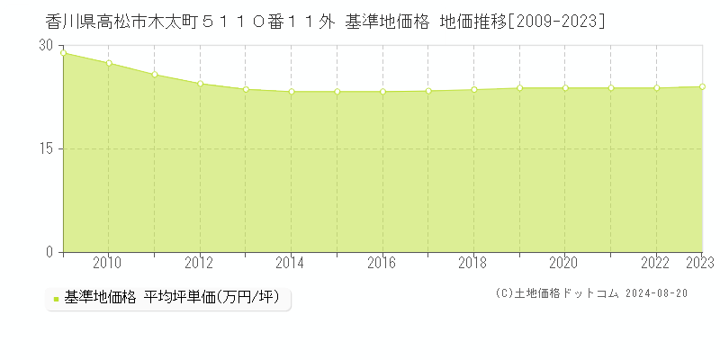 香川県高松市木太町５１１０番１１外 基準地価格 地価推移[2009-2023]