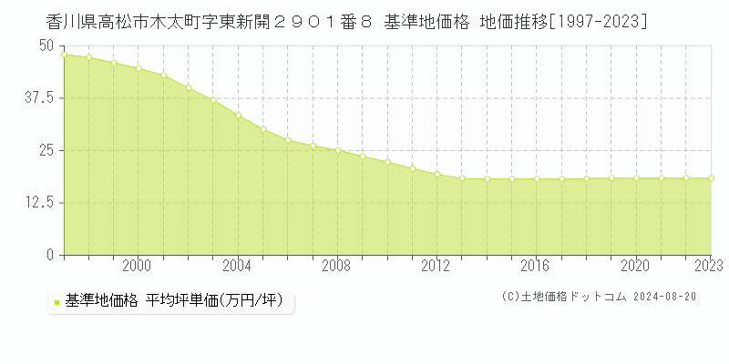 香川県高松市木太町字東新開２９０１番８ 基準地価格 地価推移[1997-2023]