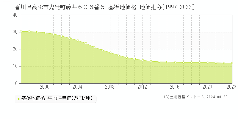 香川県高松市鬼無町藤井６０６番５ 基準地価格 地価推移[1997-2023]