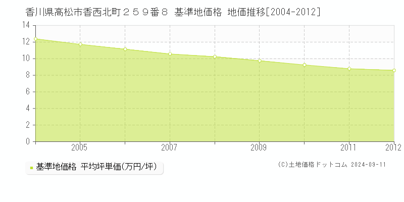 香川県高松市香西北町２５９番８ 基準地価格 地価推移[2004-2012]