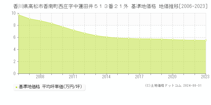 香川県高松市香南町西庄字中蓮田井５１３番２１外 基準地価格 地価推移[2006-2023]