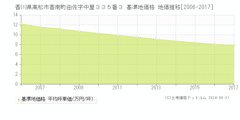 香川県高松市香南町由佐字中屋３３５番３ 基準地価格 地価推移[2006-2017]