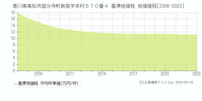 香川県高松市国分寺町新居字本村５７０番４ 基準地価格 地価推移[2006-2023]