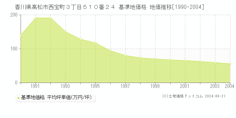 香川県高松市西宝町３丁目５１０番２４ 基準地価 地価推移[1990-2004]