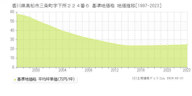 香川県高松市三条町字下所２２４番６ 基準地価格 地価推移[1997-2023]