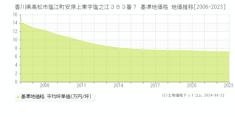 香川県高松市塩江町安原上東字塩之江３８３番７ 基準地価 地価推移[2006-2024]