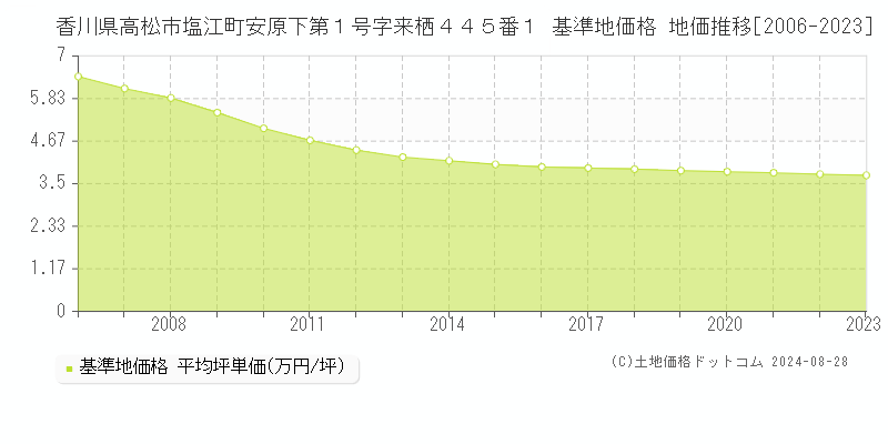 香川県高松市塩江町安原下第１号字来栖４４５番１ 基準地価格 地価推移[2006-2023]