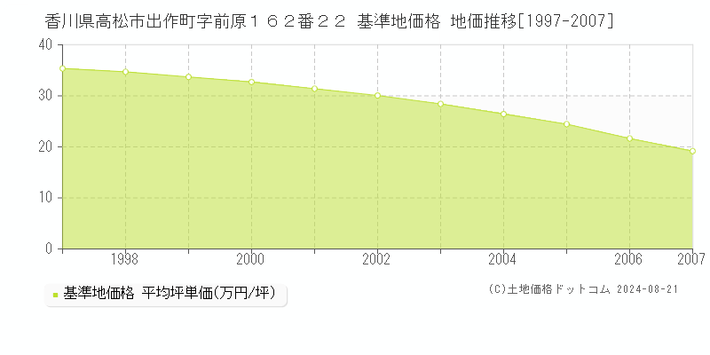 香川県高松市出作町字前原１６２番２２ 基準地価格 地価推移[1997-2007]