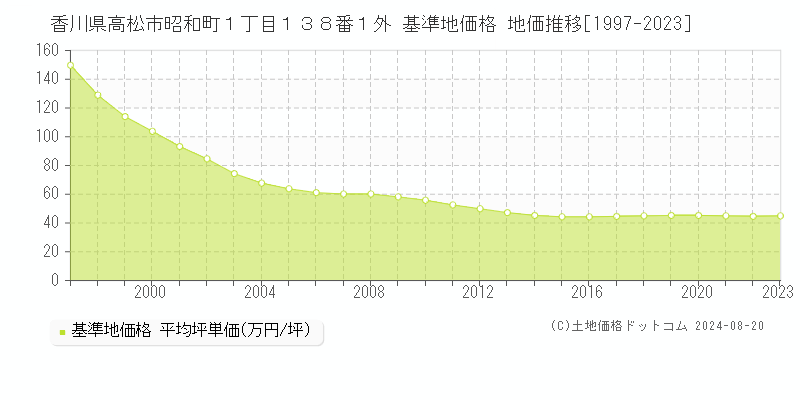 香川県高松市昭和町１丁目１３８番１外 基準地価格 地価推移[1997-2023]