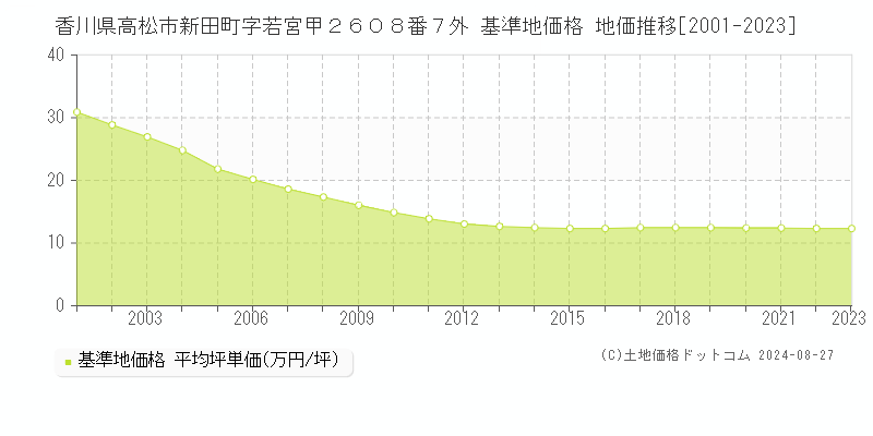 香川県高松市新田町字若宮甲２６０８番７外 基準地価格 地価推移[2001-2023]