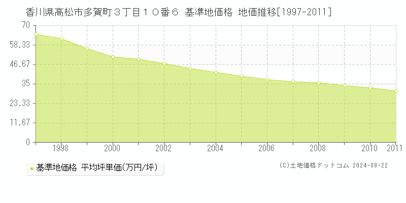 香川県高松市多賀町３丁目１０番６ 基準地価格 地価推移[1997-2011]