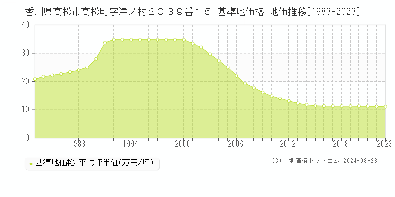 香川県高松市高松町字津ノ村２０３９番１５ 基準地価格 地価推移[1983-2023]