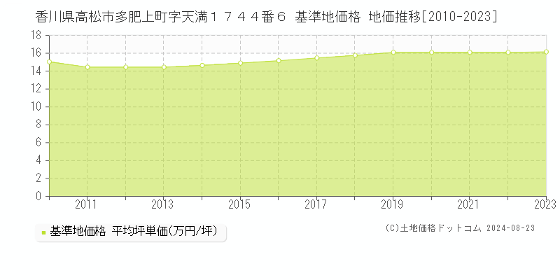 香川県高松市多肥上町字天満１７４４番６ 基準地価格 地価推移[2010-2023]