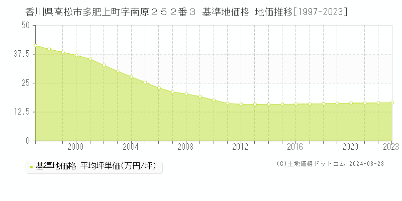 香川県高松市多肥上町字南原２５２番３ 基準地価格 地価推移[1997-2023]