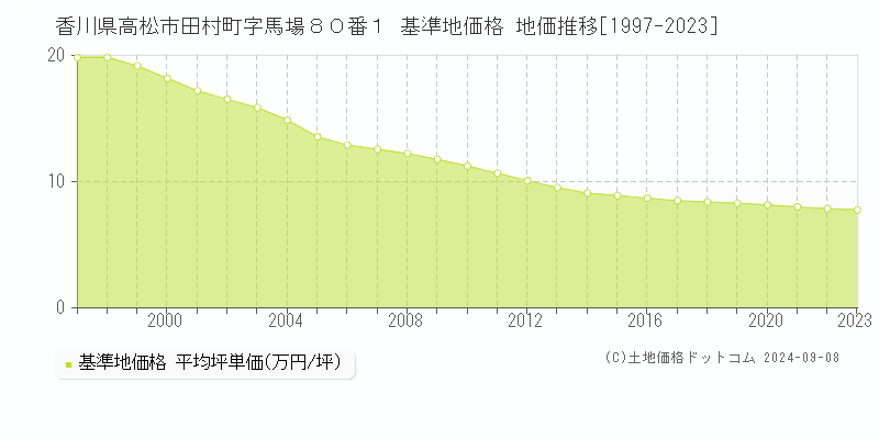 香川県高松市田村町字馬場８０番１ 基準地価格 地価推移[1997-2023]